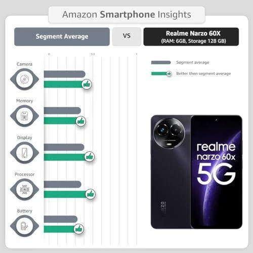 realme narzo 60X 5G (Stellar Green,6GB,128GB Storage) Up to 2TB External Memory Refurbished - Image 2