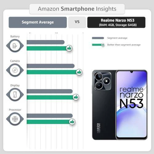 realme narzo N53 (Feather Gold, 4GB+64GB) 33W Segment Fastest Charging Preowned - Image 2