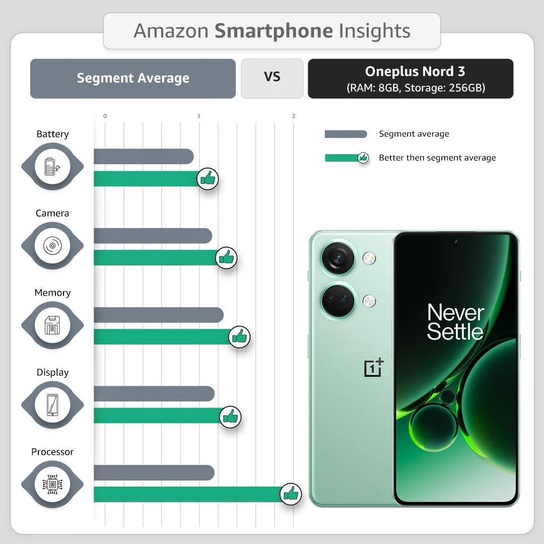 (Refurbished) OnePlus Nord 3 5G (Tempest Gray, 8GB RAM, 128GB Storage) - Image 3